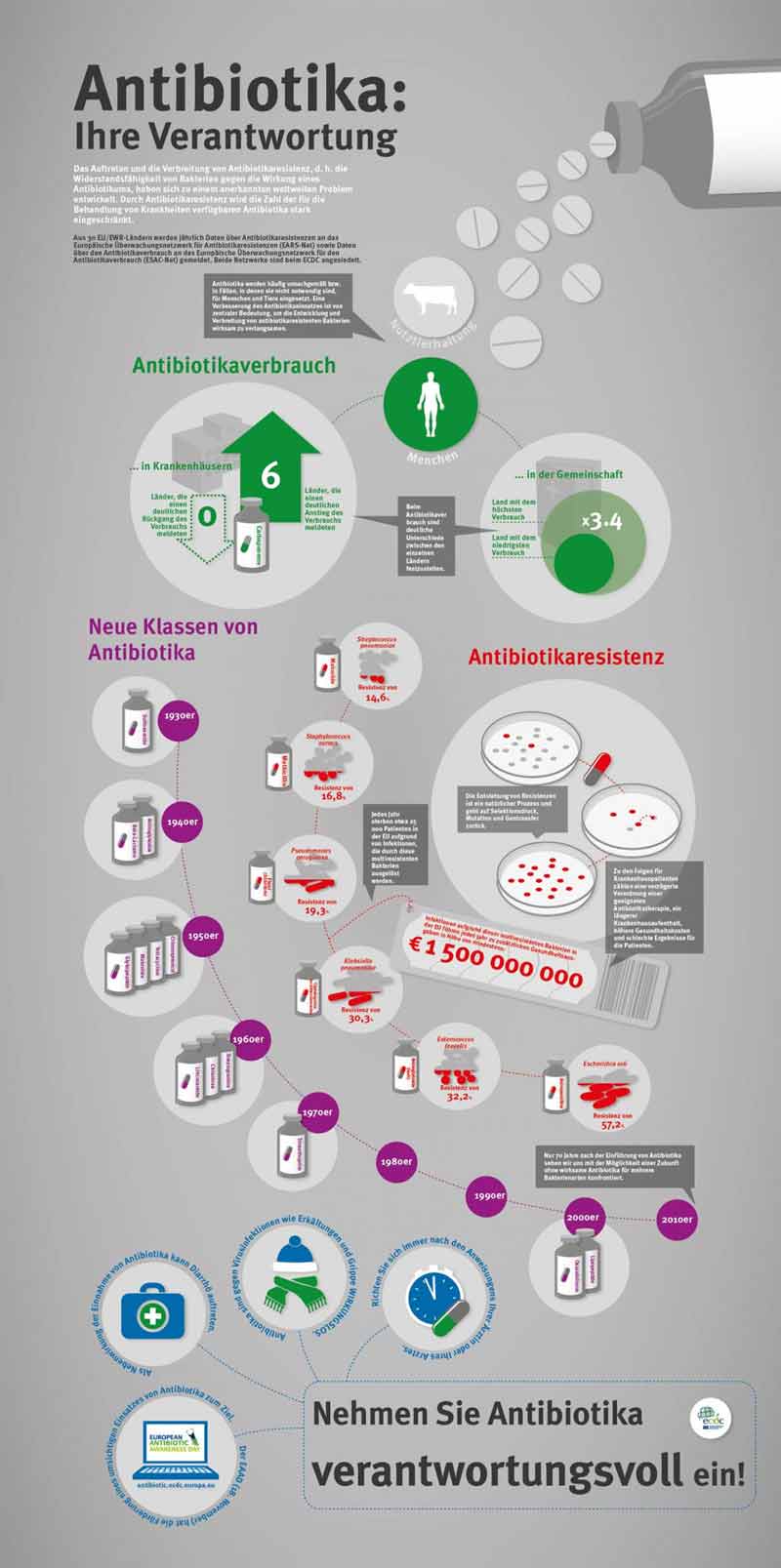 Umgang mit Antibiotika