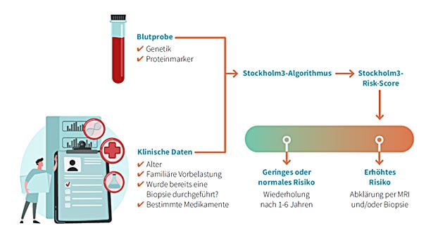 Schema Stockholm-3-Test