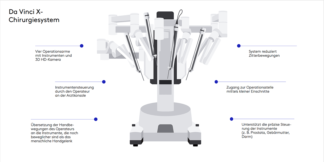 Da Vinci X²: Zuwachs in der roboterassistierten Urologie in Planegg