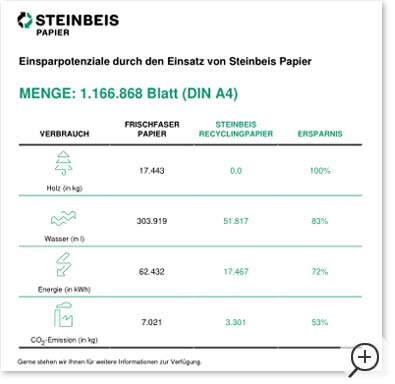 ECO-Rechner Recyclingpapier