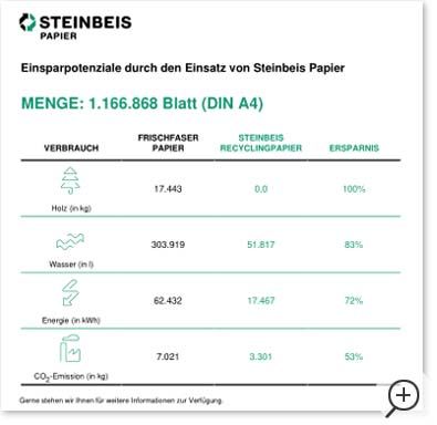 ECO-Rechner Recyclingpapier